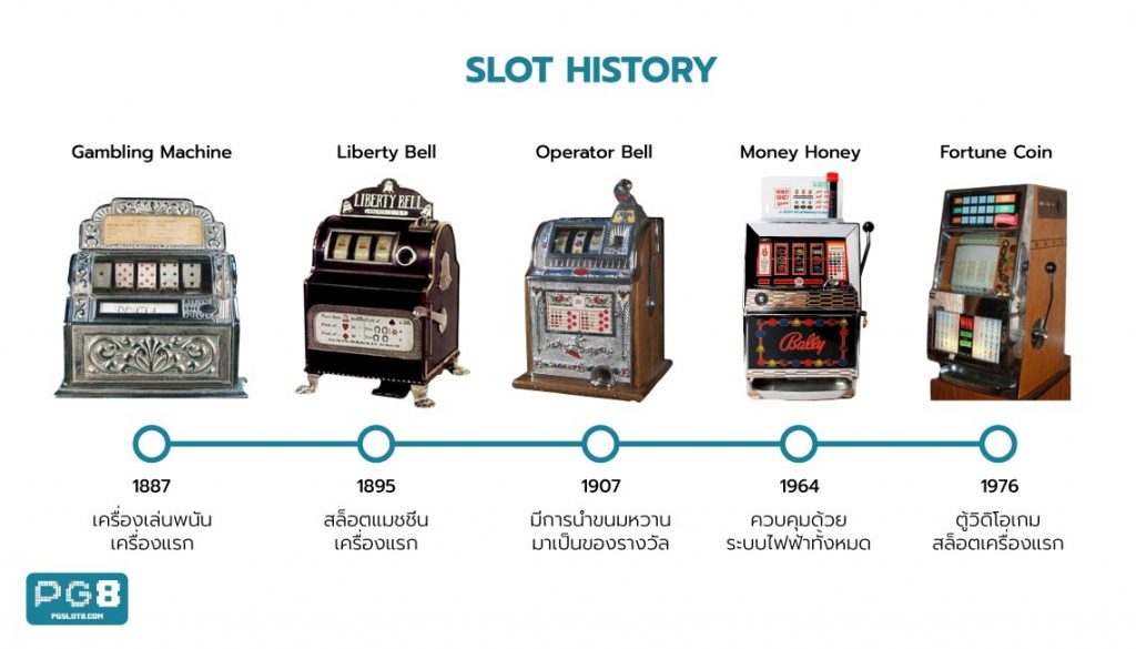สล็อต และที่มา Slot History Timeline